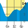 Obstruction Pass tide chart for Sunday, July 14, 2024