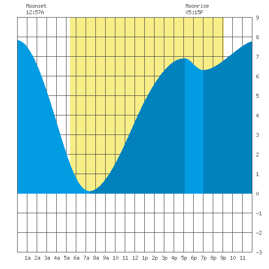 Obstruction Pass tide chart for Tuesday, July 16, 2024