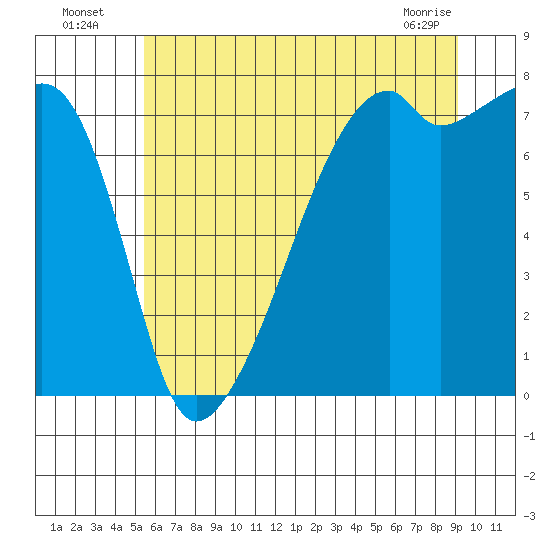 Obstruction Pass tide chart for Wednesday, July 17, 2024