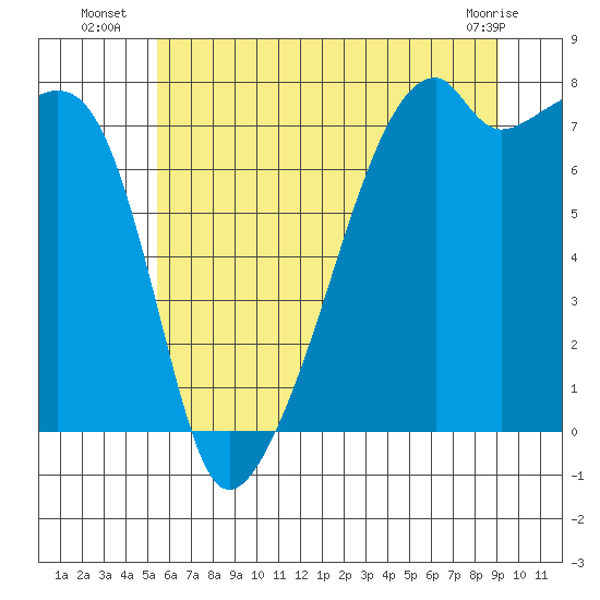 Obstruction Pass tide chart for Thursday, July 18, 2024