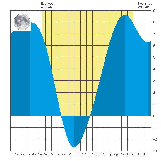 Obstruction Pass tide chart for Sunday, July 21, 2024
