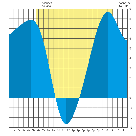Obstruction Pass tide chart for Monday, July 22, 2024