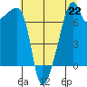 Obstruction Pass tide chart for Monday, July 22, 2024