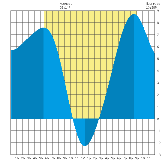Obstruction Pass tide chart for Tuesday, July 23, 2024