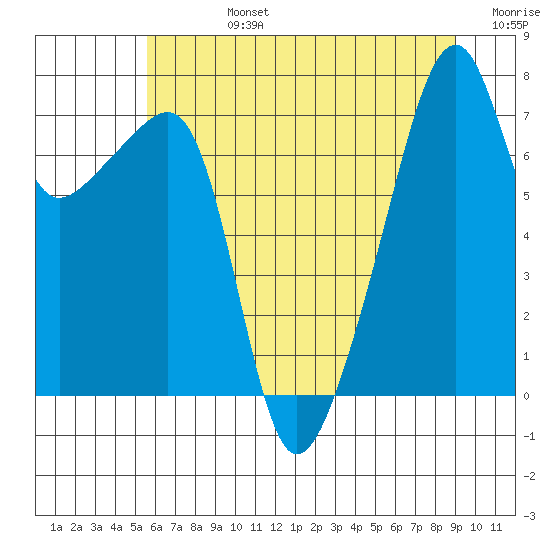 Obstruction Pass tide chart for Wednesday, July 24, 2024