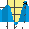 Obstruction Pass tide chart for Wednesday, July 24, 2024