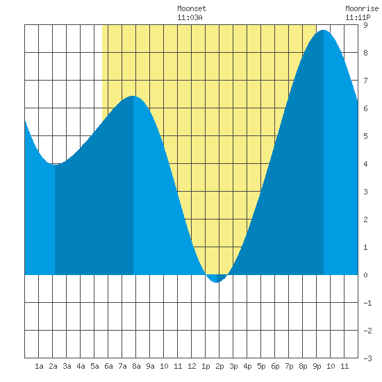 Obstruction Pass tide chart for Thursday, July 25, 2024