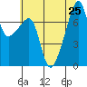 Obstruction Pass tide chart for Thursday, July 25, 2024