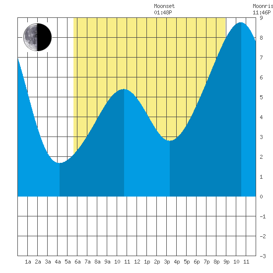 Obstruction Pass tide chart for Saturday, July 27, 2024