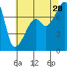 Obstruction Pass tide chart for Sunday, July 28, 2024