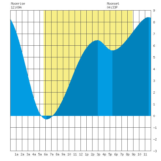Obstruction Pass tide chart for Monday, July 29, 2024