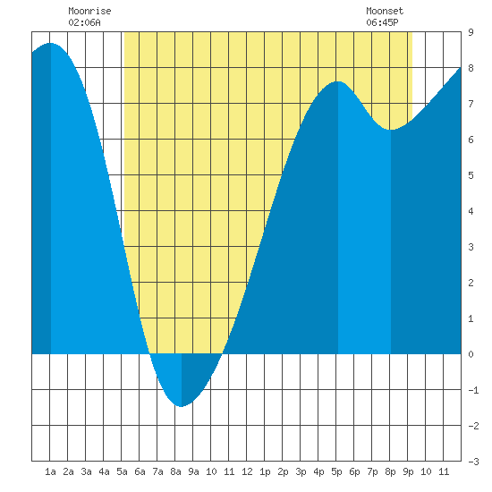 Obstruction Pass tide chart for Tuesday, July 2, 2024