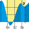 Obstruction Pass tide chart for Tuesday, July 2, 2024