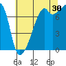 Obstruction Pass tide chart for Tuesday, July 30, 2024