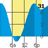 Obstruction Pass tide chart for Wednesday, July 31, 2024