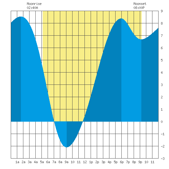 Obstruction Pass tide chart for Wednesday, July 3, 2024