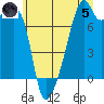 Obstruction Pass tide chart for Friday, July 5, 2024