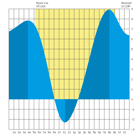 Obstruction Pass tide chart for Saturday, July 6, 2024