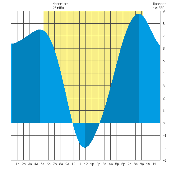 Obstruction Pass tide chart for Sunday, July 7, 2024