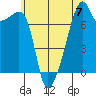 Obstruction Pass tide chart for Sunday, July 7, 2024