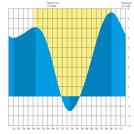 Obstruction Pass tide chart for Monday, July 8, 2024