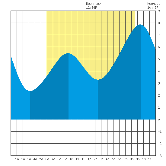 Obstruction Pass tide chart for Saturday, August 10, 2024
