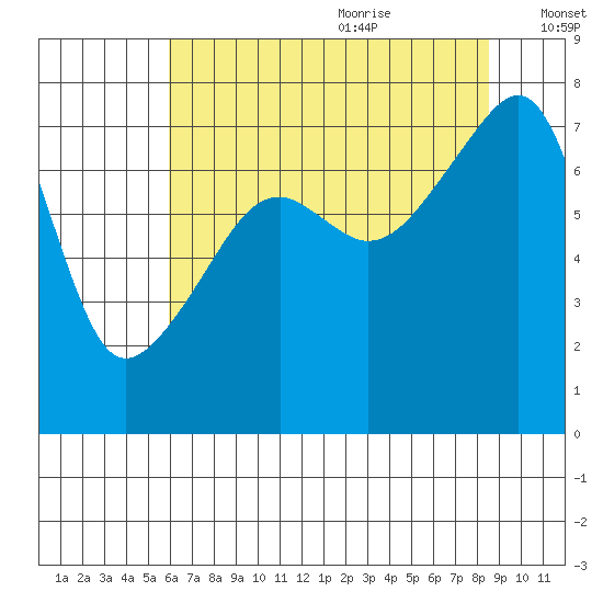 Obstruction Pass tide chart for Sunday, August 11, 2024