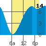 Obstruction Pass tide chart for Wednesday, August 14, 2024