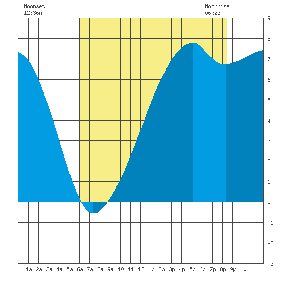 Obstruction Pass tide chart for Thursday, August 15, 2024