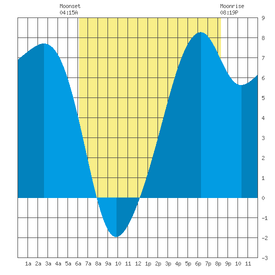 Obstruction Pass tide chart for Sunday, August 18, 2024