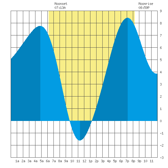 Obstruction Pass tide chart for Tuesday, August 20, 2024