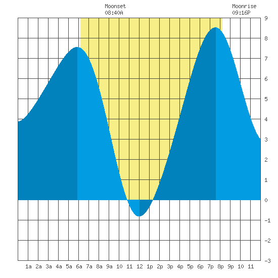 Obstruction Pass tide chart for Wednesday, August 21, 2024