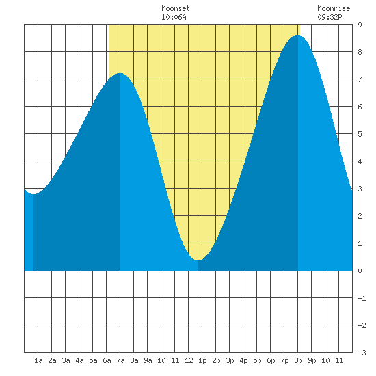 Obstruction Pass tide chart for Thursday, August 22, 2024