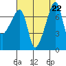 Obstruction Pass tide chart for Thursday, August 22, 2024