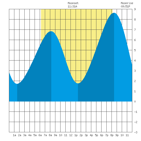 Obstruction Pass tide chart for Friday, August 23, 2024