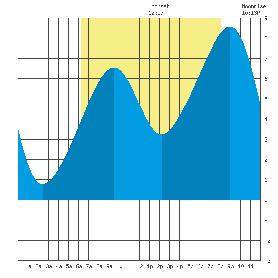 Obstruction Pass tide chart for Saturday, August 24, 2024