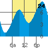 Obstruction Pass tide chart for Saturday, August 24, 2024