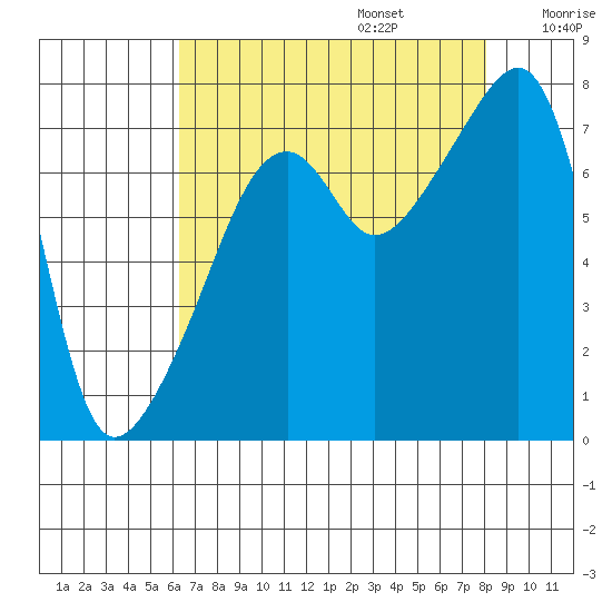 Obstruction Pass tide chart for Sunday, August 25, 2024