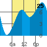 Obstruction Pass tide chart for Sunday, August 25, 2024