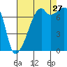 Obstruction Pass tide chart for Tuesday, August 27, 2024