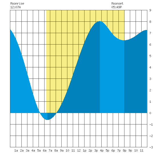 Obstruction Pass tide chart for Wednesday, August 28, 2024