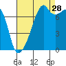 Obstruction Pass tide chart for Wednesday, August 28, 2024