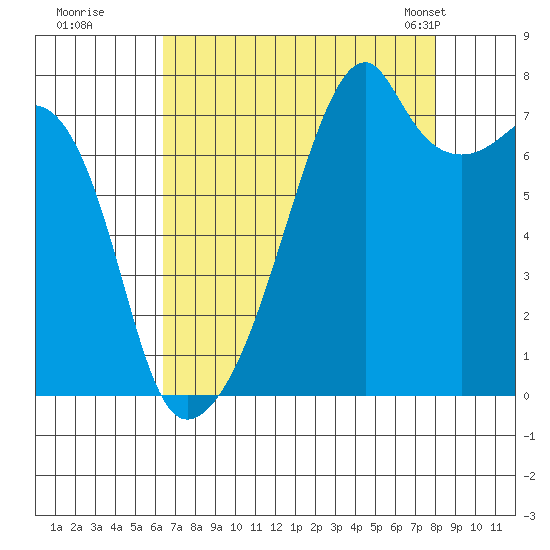 Obstruction Pass tide chart for Thursday, August 29, 2024