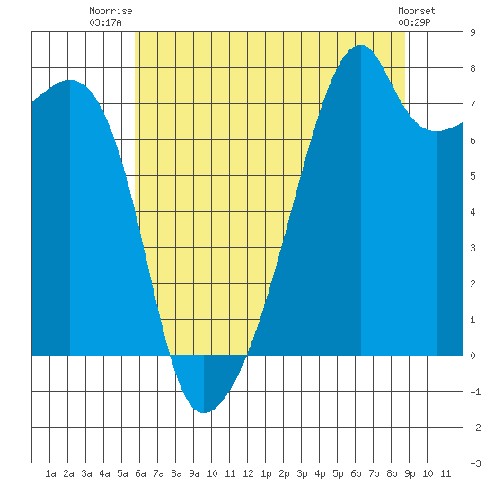Obstruction Pass tide chart for Friday, August 2, 2024