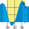 Obstruction Pass tide chart for Friday, August 2, 2024
