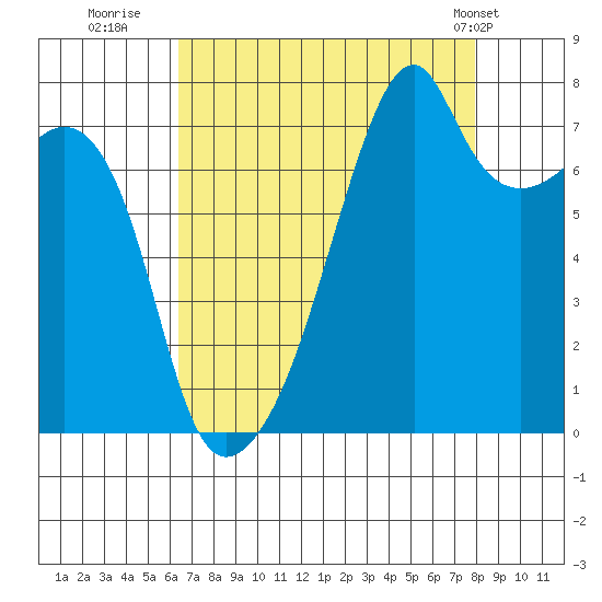 Obstruction Pass tide chart for Friday, August 30, 2024