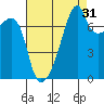 Obstruction Pass tide chart for Saturday, August 31, 2024