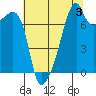 Obstruction Pass tide chart for Saturday, August 3, 2024