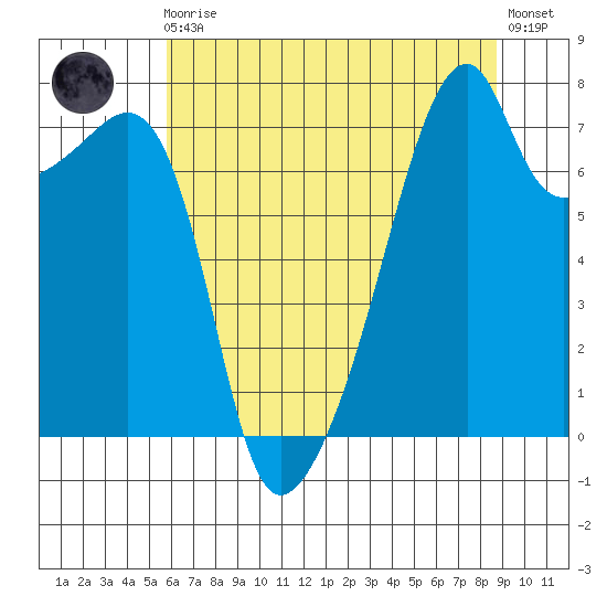 Obstruction Pass tide chart for Sunday, August 4, 2024