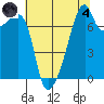 Obstruction Pass tide chart for Sunday, August 4, 2024